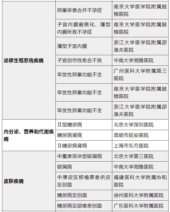 間充質(zhì)幹細胞治療正走向臨床應用(yòng)！四十九個幹細胞臨床備案項目已獲批，涉及數十種疾病治療(圖2)