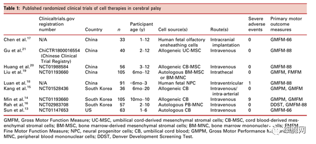 小(xiǎo)兒腦癱可(kě)被治愈！幹細胞治療小(xiǎo)兒腦癱最新(xīn)進展！(圖5)