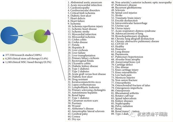 近年來全球間充質(zhì)幹細胞的臨床試驗成果(圖7)