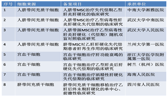 間質(zhì)幹細胞移植，一種新(xīn)的治療肝功能(néng)衰竭的方法(圖6)