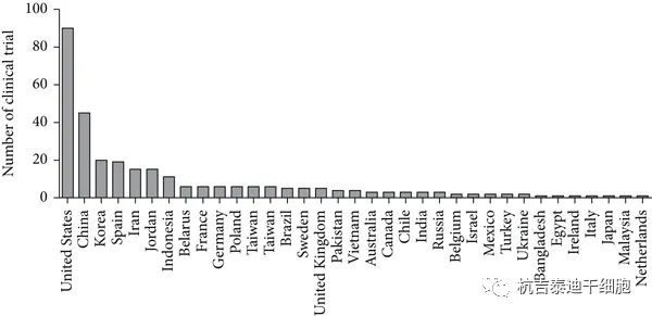 近年來全球間充質(zhì)幹細胞的臨床試驗成果(圖8)
