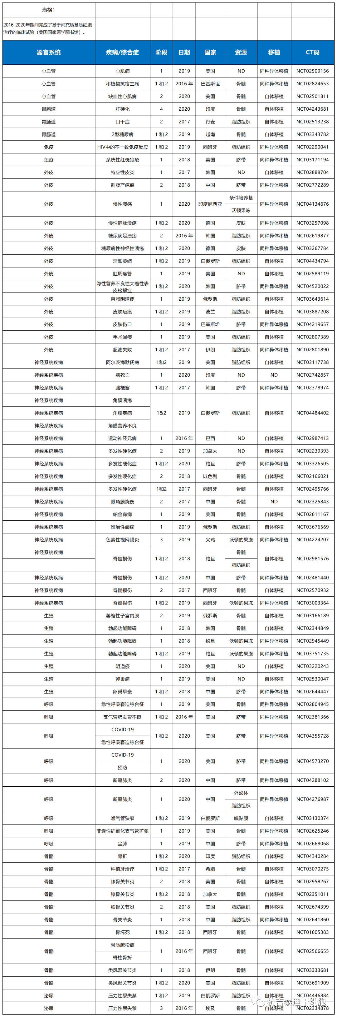 近年來全球間充質(zhì)幹細胞的臨床試驗成果(圖3)