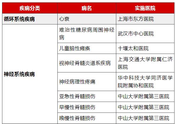 間充質(zhì)幹細胞治療正走向臨床應用(yòng)！四十九個幹細胞臨床備案項目已獲批，涉及數十種疾病治療(圖1)