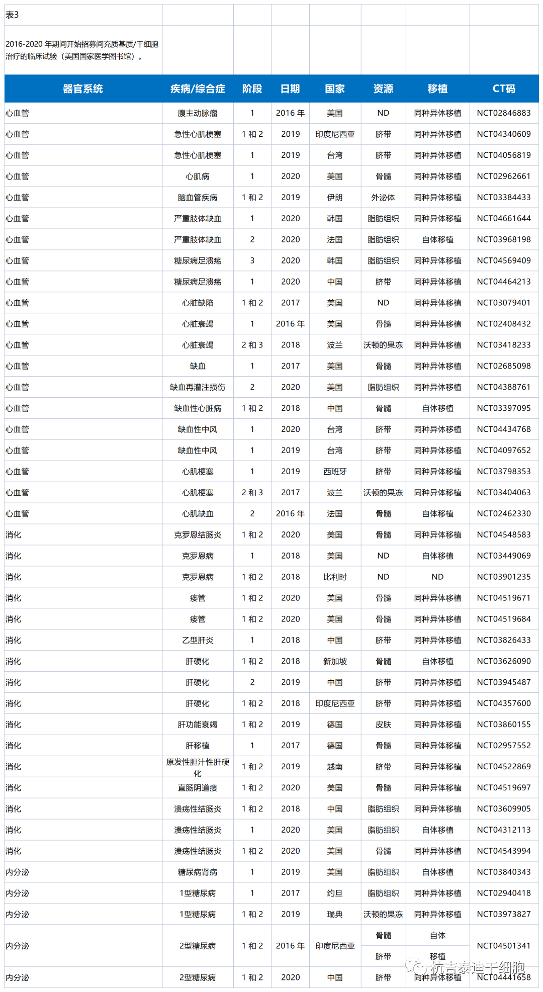 近年來全球間充質(zhì)幹細胞的臨床試驗成果(圖5)