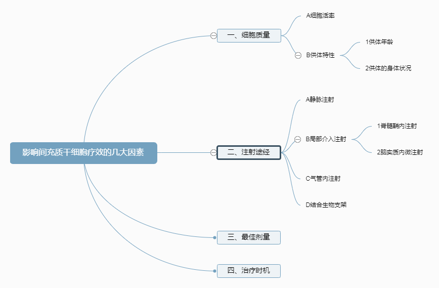 是什麽影響了幹細胞治療效果的差異化？(圖1)