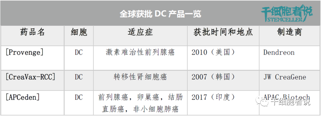 彙總！ 全球獲批上市的幹細胞和免疫細胞治療産(chǎn)品(圖2)