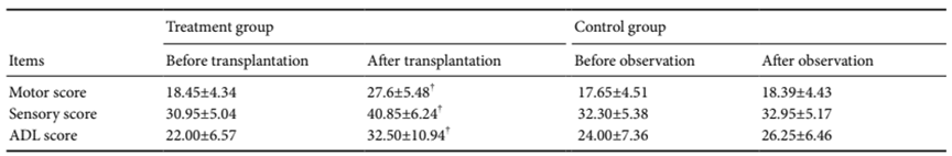 盤點近2年幹細胞治療脊髓損傷臨床進展：我國(guó)啓動臨床招募，多(duō)名(míng)患者得到改善(圖6)