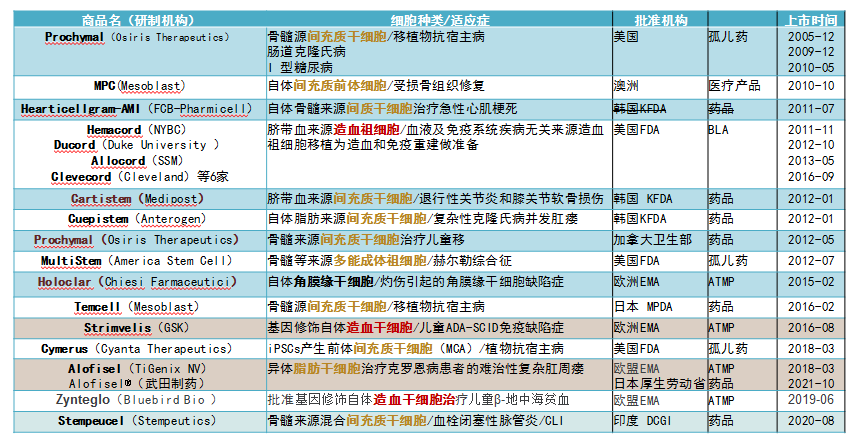 覆蓋300多(duō)種疾病！最新(xīn)綜述發布間充質(zhì)幹細胞的價值、挑戰與優化(圖2)