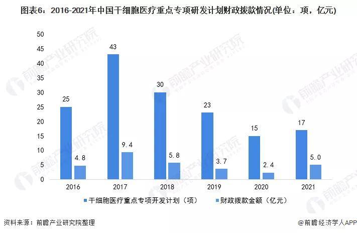 細胞治療登上2022年兩會！細胞、基因産(chǎn)業正處于爆發前夜！ (圖4)