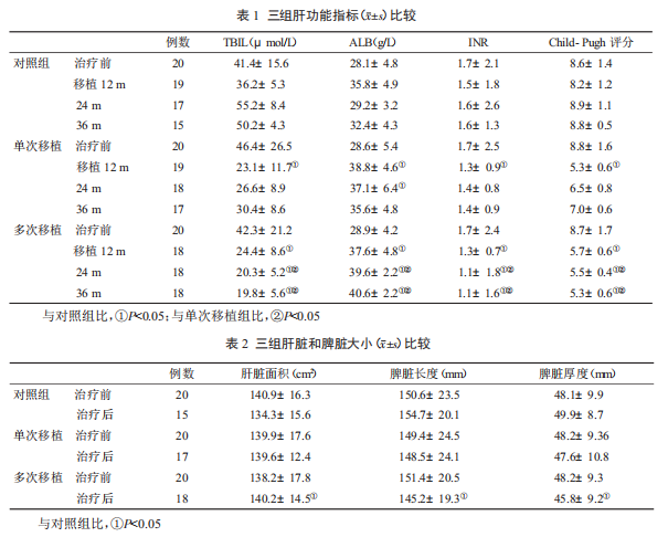 王福生院士：臍帶間充質(zhì)幹細胞顯著改善失代償性肝硬化的肝功能(néng)，提高長(cháng)期生存率(圖7)