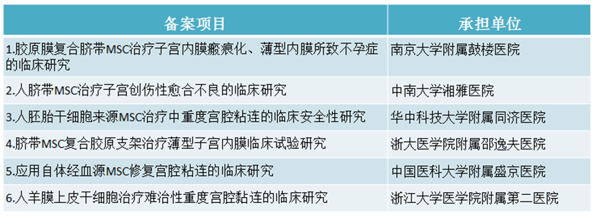 盤點幹細胞治療宮腔粘連臨床研究進展| 附最新(xīn)臨床招募信息(圖9)