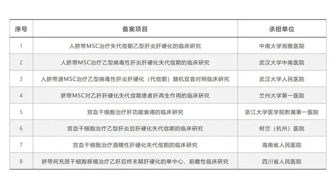 王福生院士：臍帶間充質(zhì)幹細胞顯著改善失代償性肝硬化的肝功能(néng)，提高長(cháng)期生存率(圖9)