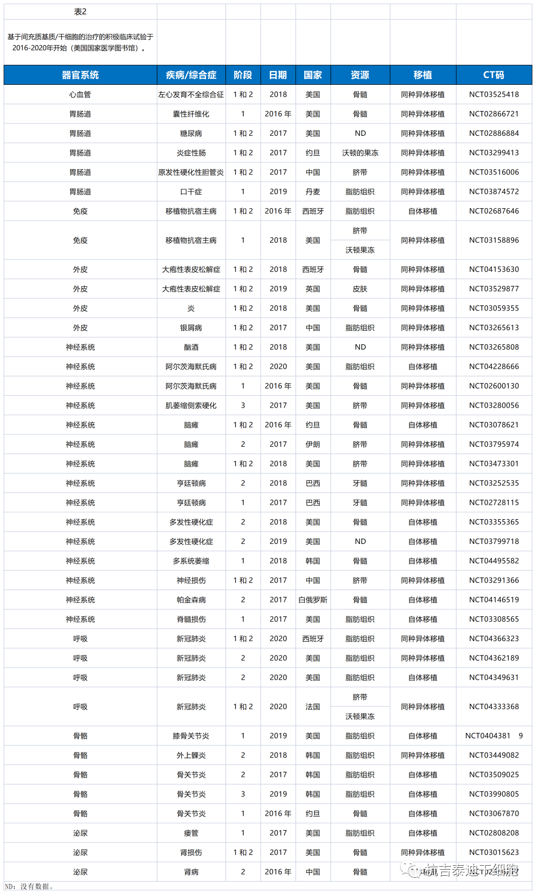 近年來全球間充質(zhì)幹細胞的臨床試驗成果(圖4)