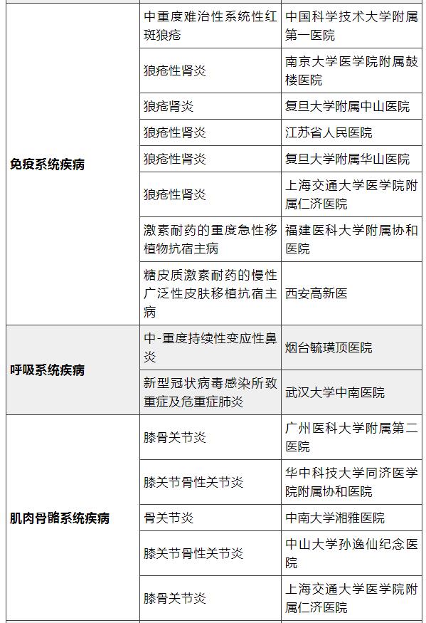 間充質(zhì)幹細胞治療正走向臨床應用(yòng)！四十九個幹細胞臨床備案項目已獲批，涉及數十種疾病治療(圖3)