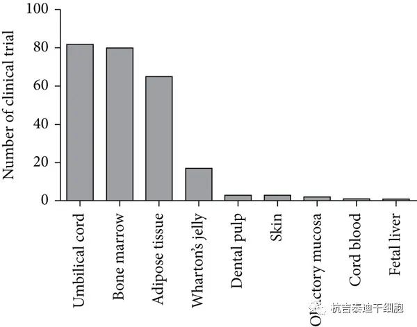 近年來全球間充質(zhì)幹細胞的臨床試驗成果(圖6)