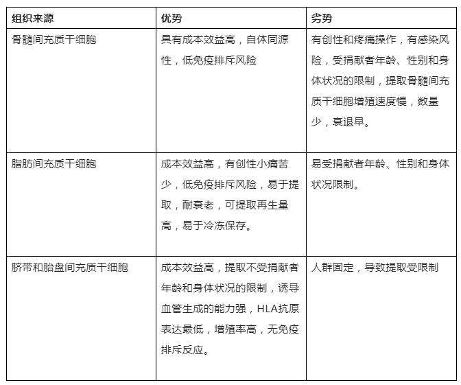 針對重症下肢缺血的幹細胞産(chǎn)品已上市！彙總多(duō)國(guó)臨床研究結果(圖3)